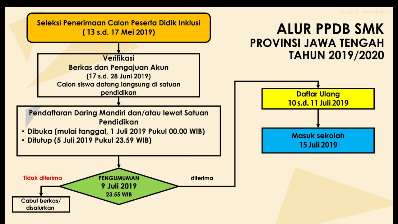 Informasi PPDB Online 2019
